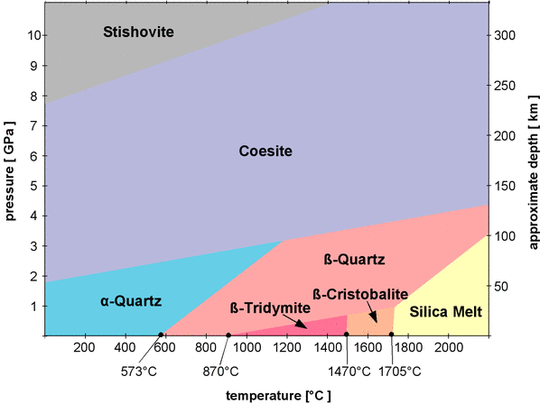 phase diagram